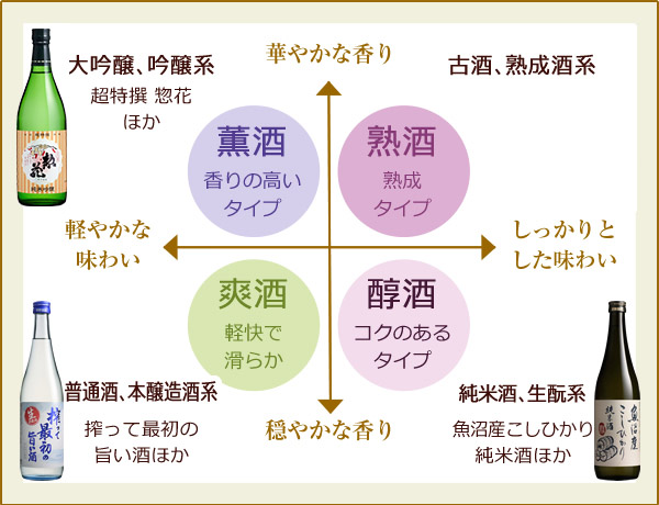 【日本酒の4つのタイプ】