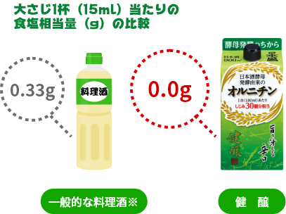 大さじ1杯（15ml）当たりの食塩相当量（g）の比較